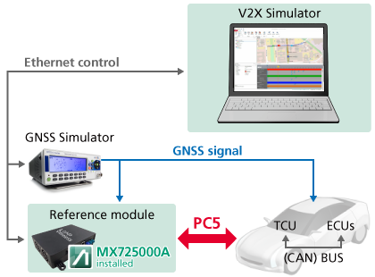 LTE V2X PC5 Communication Software MX725000A